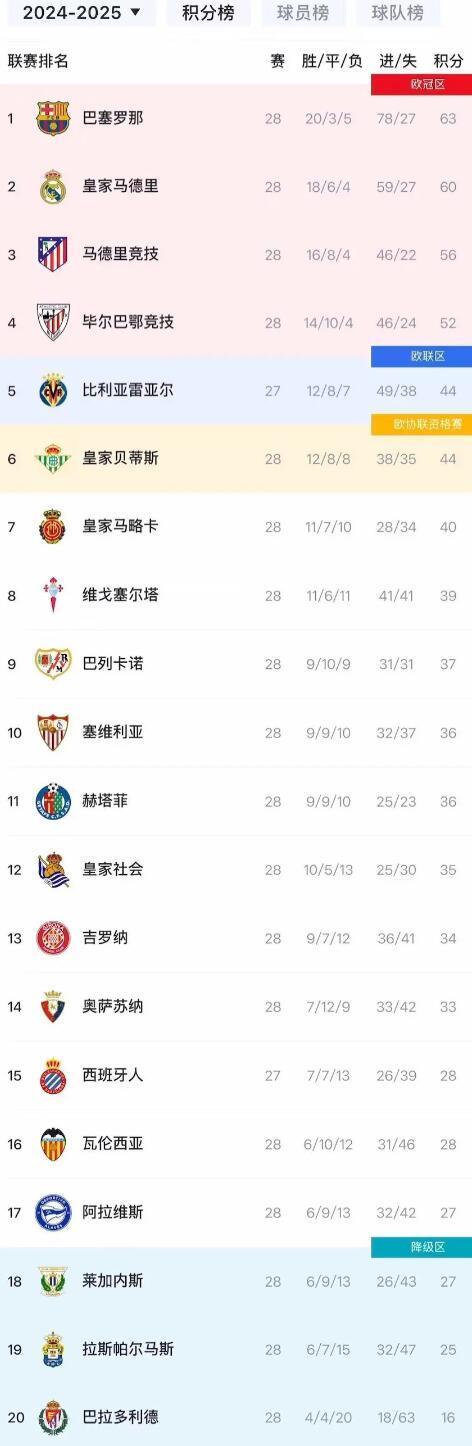 包含皇马主场告捷，豪取三分继续领跑积分榜的词条