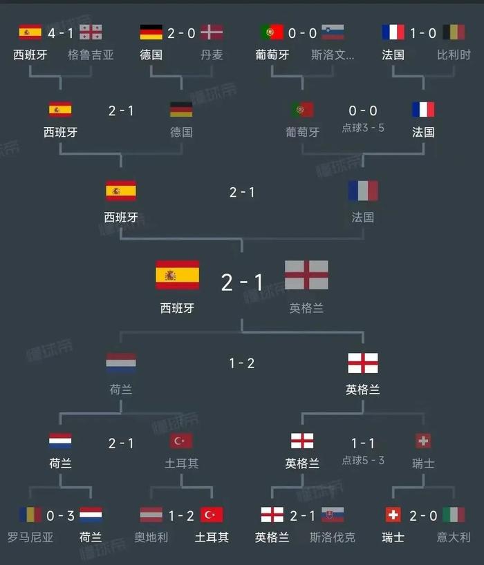 英格兰点球胜意大利，晋级决赛将对阵葡萄牙的简单介绍