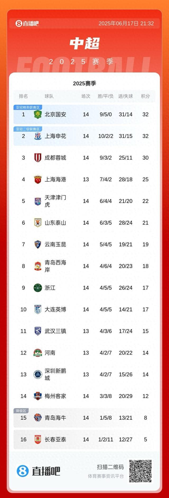 实力球队连续胜出，积分榜稳坐第一